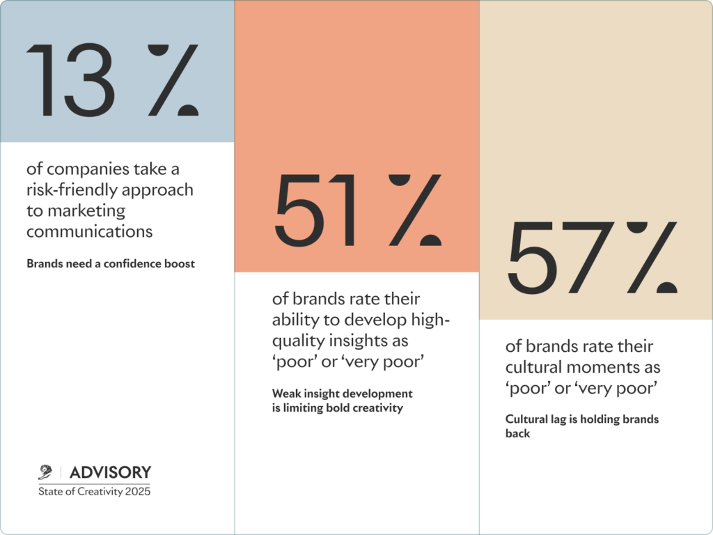 State Of Creativity 2025